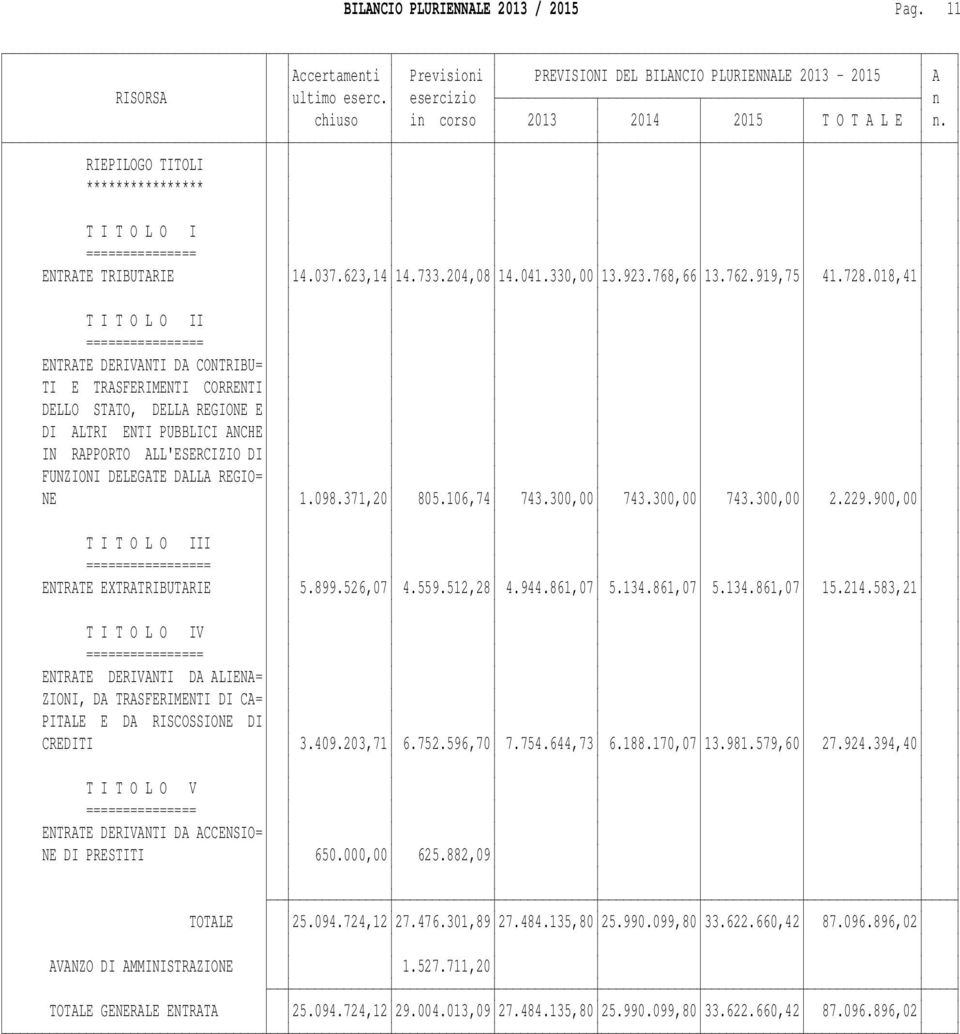 018,41 T I T O L O II ================ ENTRATE DERIVANTI DA CONTRIBU= TI E TRASFERIMENTI CORRENTI DELLO STATO, DELLA REGIONE E DI ALTRI ENTI PUBBLICI ANCHE IN RAPPORTO ALL'ESERCIZIO DI FUNZIONI