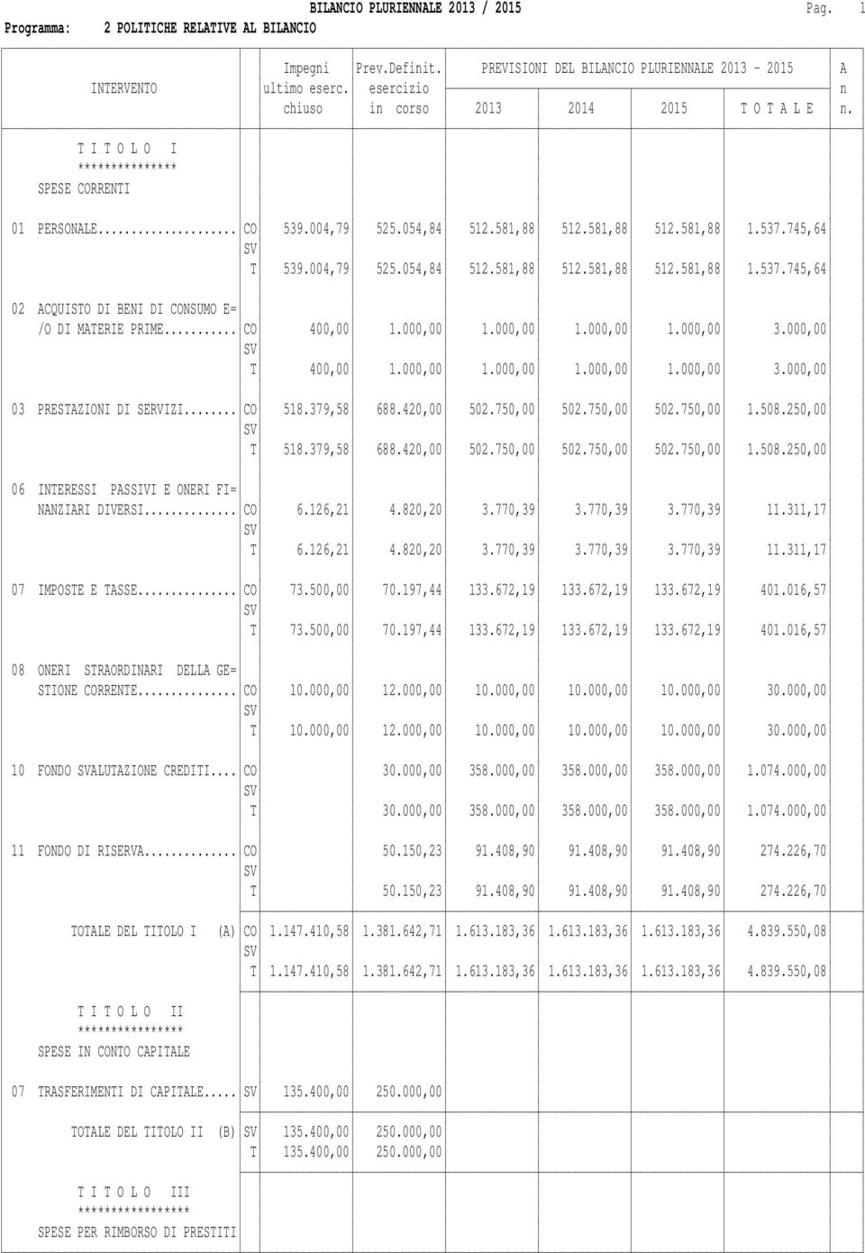 004,79 525.054,84 512.581,88 512.581,88 512.581,88 1.537.745,64 02 ACQUISTO DI BENI DI CONSUMO E= /O DI MATERIE PRIME... CO 400,00 1.000,00 1.000,00 1.000,00 1.000,00 3.