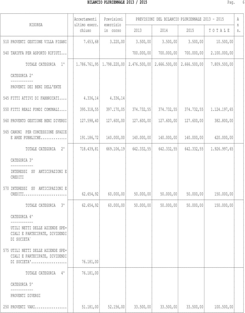 761,95 1.798.220,00 2.476.500,00 2.666.500,00 2.666.500,00 7.809.500,00 CATEGORIA 2^ ------------ PROVENTI DEI BENI DELL'ENTE 545 FITTI ATTIVI DI FABBRICATI... 4.336,14 4.