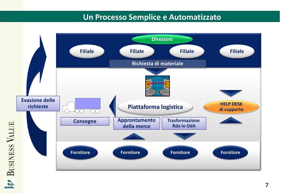 Piattaforma logistica HELP DESK di supporto Consegne Approntamento