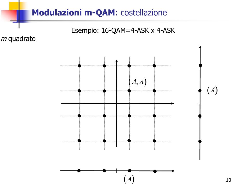 Esempio: 16-QAM=4-ASK x