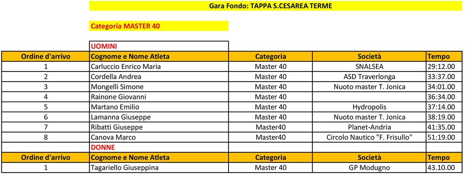 00 5 Martano Emilio Master 40 Hydropolis 37:14.00 6 Lamanna Giuseppe Master 40 Nuoto master T. Jonica 38:19.