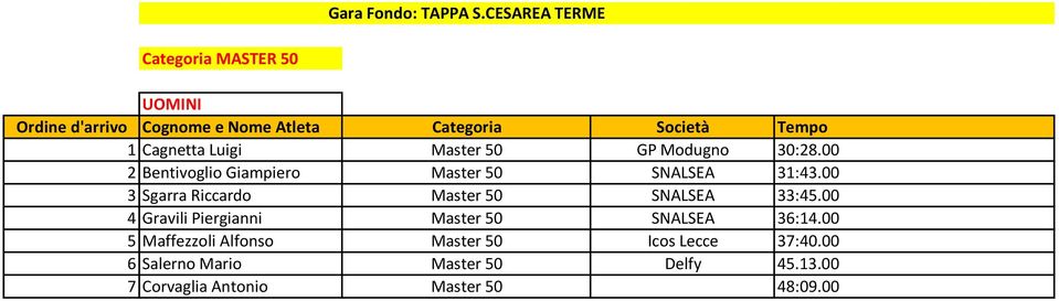 00 3 Sgarra Riccardo Master 50 SNALSEA 33:45.