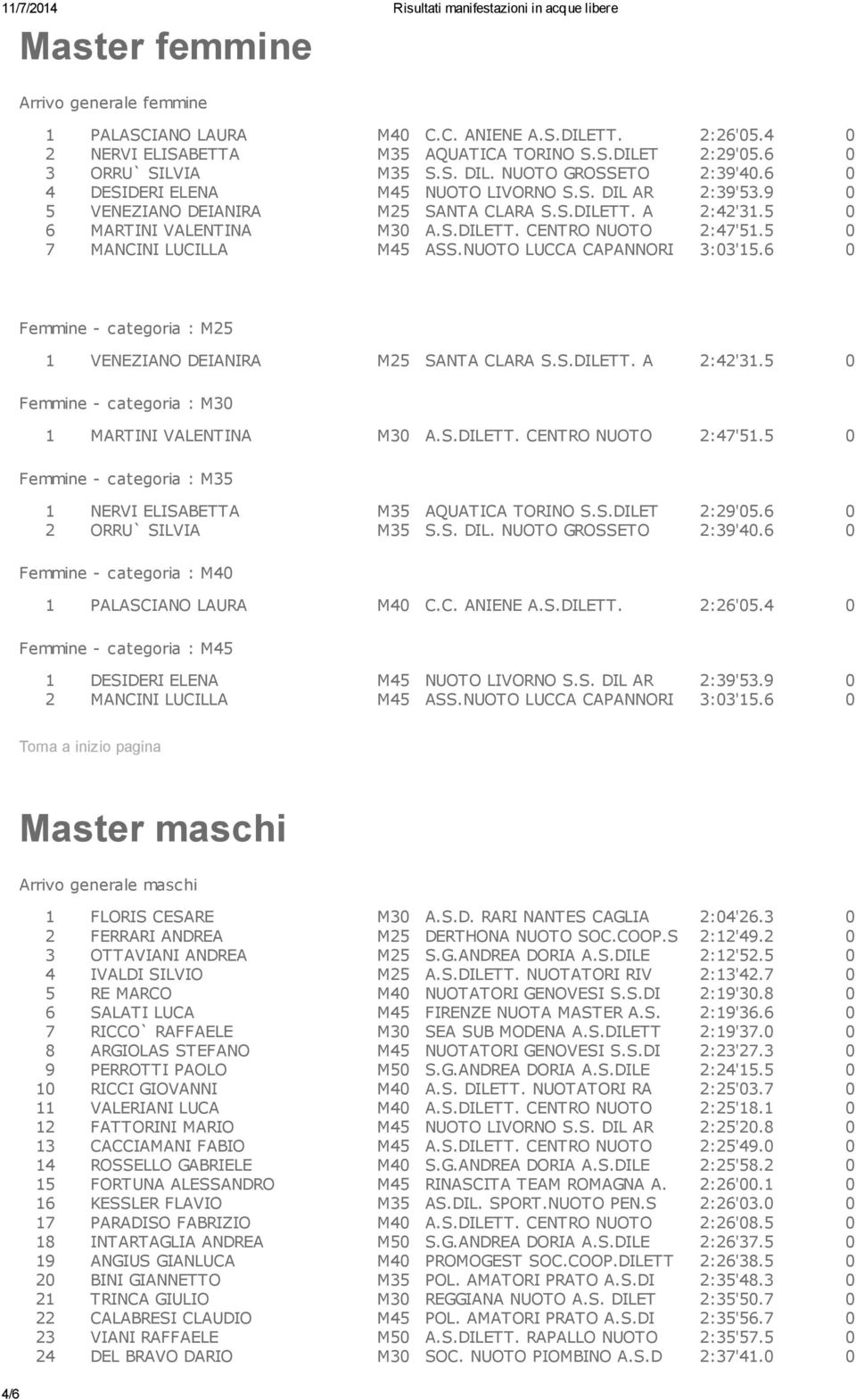 5 0 7 MANCINI LUCILLA M45 ASS.NUOTO LUCCA CAPANNORI 3:03'15.6 0 Femmine - categoria : M25 1 VENEZIANO DEIANIRA M25 SANTA CLARA S.S.DILETT. A 2:42'31.