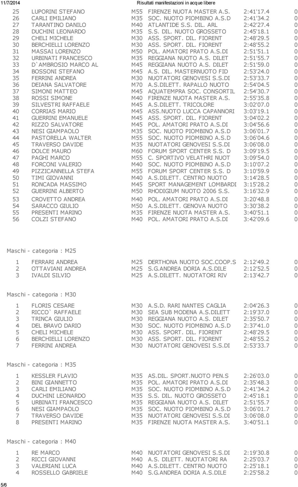 2 0 31 MASSAI LORENZO M50 POL. AMATORI PRATO A.S.DI 2:51'51.1 0 32 URBINATI FRANCESCO M35 REGGIANA NUOTO A.S. DILET 2:51'55.7 0 33 D`AMBROSIO MARCO AL M45 REGGIANA NUOTO A.S. DILET 2:51'59.