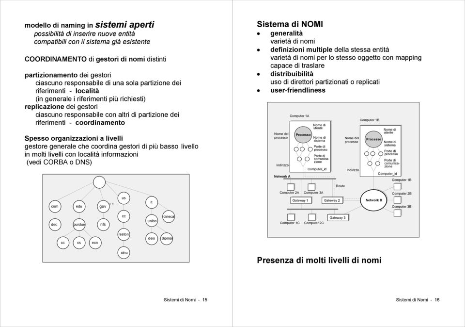 coordinamento Spesso organizzazioni a livelli gestore generale che coordina gestori di più basso livello in molti livelli con località informazioni (vedi CORBA o DNS) com edu gov us it Sistema di