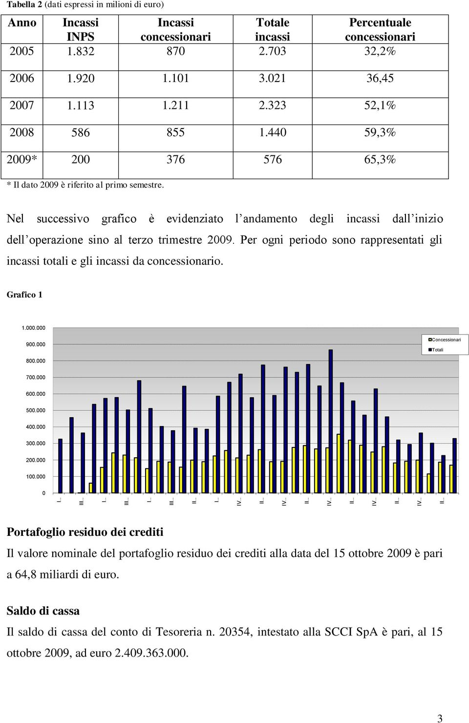 Nel successivo grafico è evidenziato l andamento degli incassi dall inizio dell operazione sino al terzo trimestre 29.