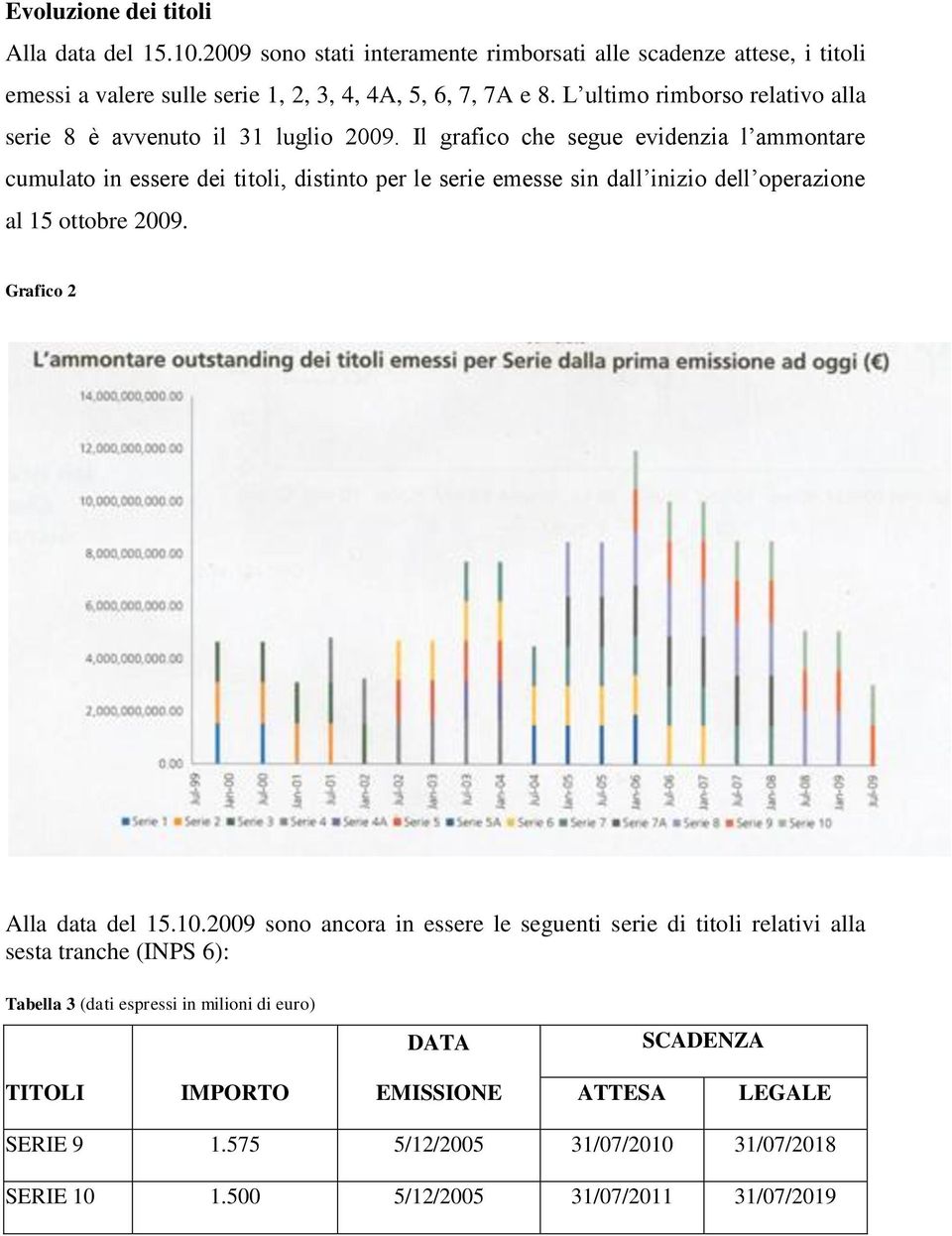 Il grafico che segue evidenzia l ammontare cumulato in essere dei titoli, distinto per le serie emesse sin dall inizio dell operazione al 15 ottobre 29.