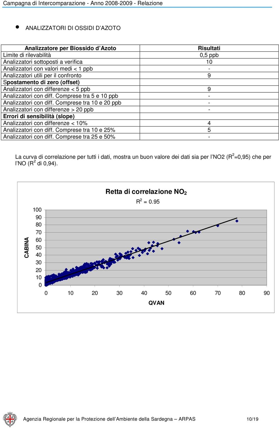 Comprese tra 1 e 2 ppb - Analizzatori con differenze > 2 ppb - Errori di sensibilità (slope) Analizzatori con differenze < 1% 4 Analizzatori con diff. Comprese tra 1 e 25% 5 Analizzatori con diff.