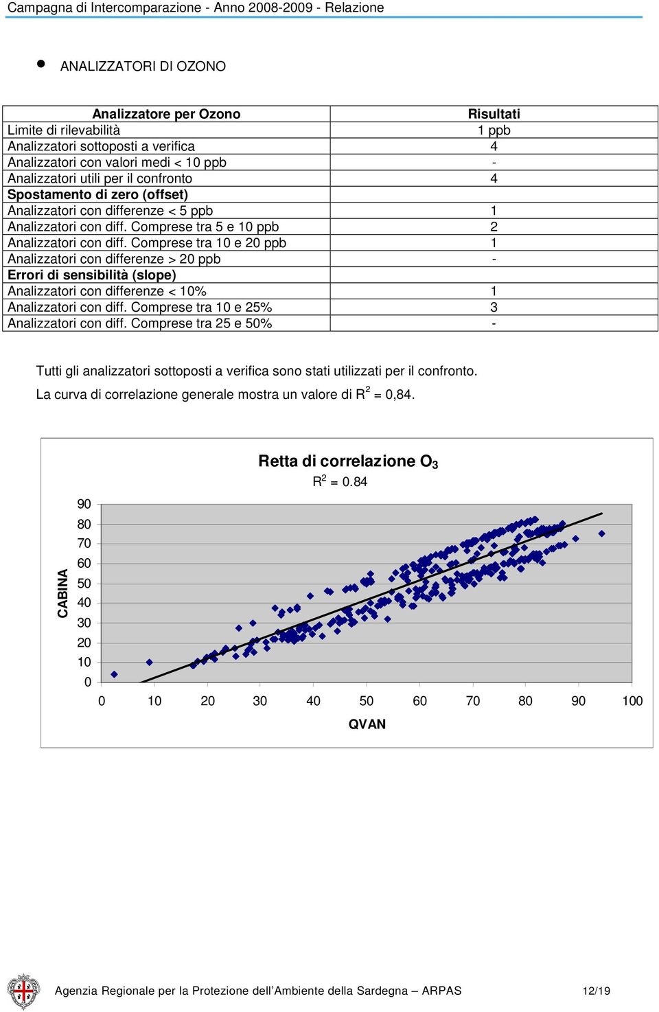 Comprese tra 1 e 2 ppb 1 Analizzatori con differenze > 2 ppb - Errori di sensibilità (slope) Analizzatori con differenze < 1% 1 Analizzatori con diff. Comprese tra 1 e 25% 3 Analizzatori con diff.