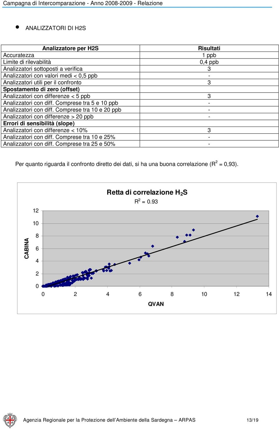 Comprese tra 1 e 2 ppb - Analizzatori con differenze > 2 ppb - Errori di sensibilità (slope) Analizzatori con differenze < 1% 3 Analizzatori con diff. Comprese tra 1 e 25% - Analizzatori con diff.