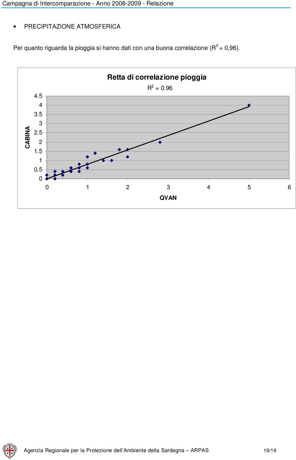 5 2 1.5 1.5 Retta di correlazione pioggia R 2 =.