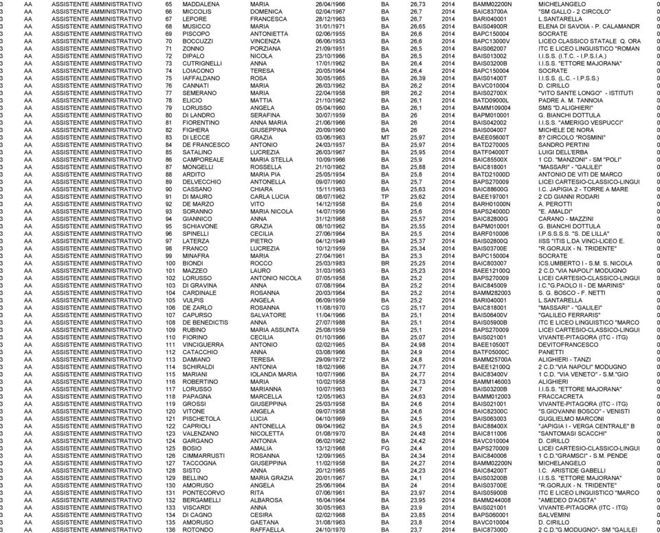 SANTARELLA 0 3 AA ASSISTENTE AMMINISTRATIVO 68 MUSICCO MARIA 31/01/1971 BA 26,65 2014 BAIS04900R ELENA DI SAVOIA - P.