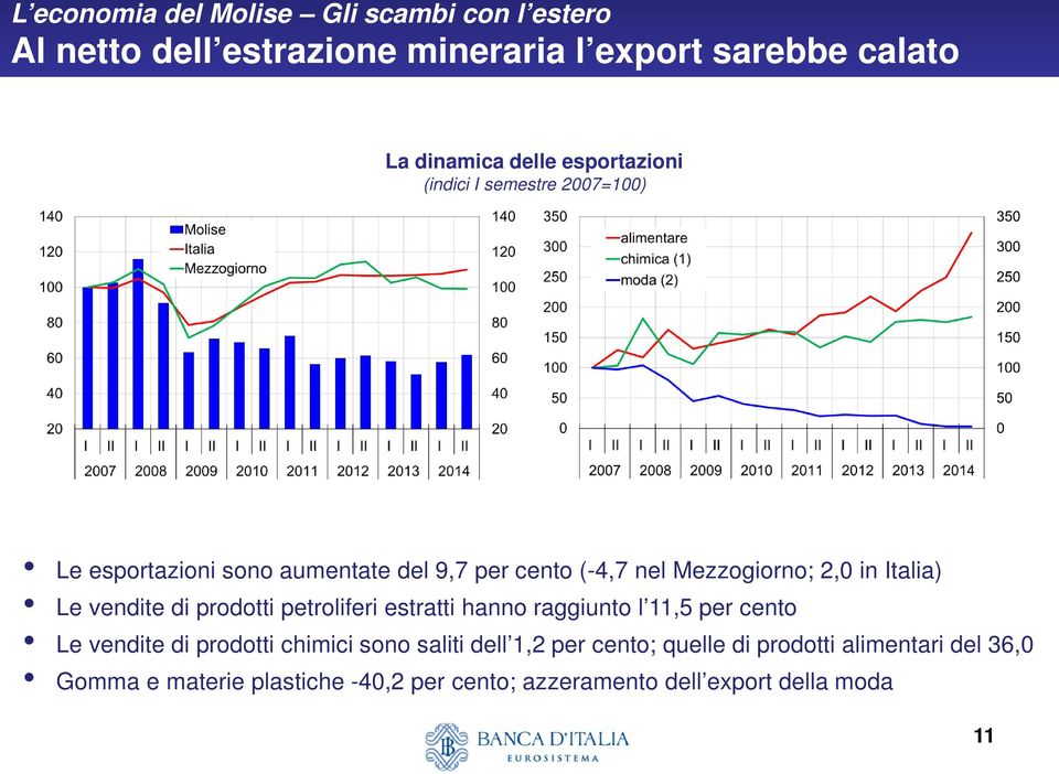 Italia) Le vendite di prodotti petroliferi estratti hanno raggiunto l 11,5 per cento Le vendite di prodotti chimici sono saliti