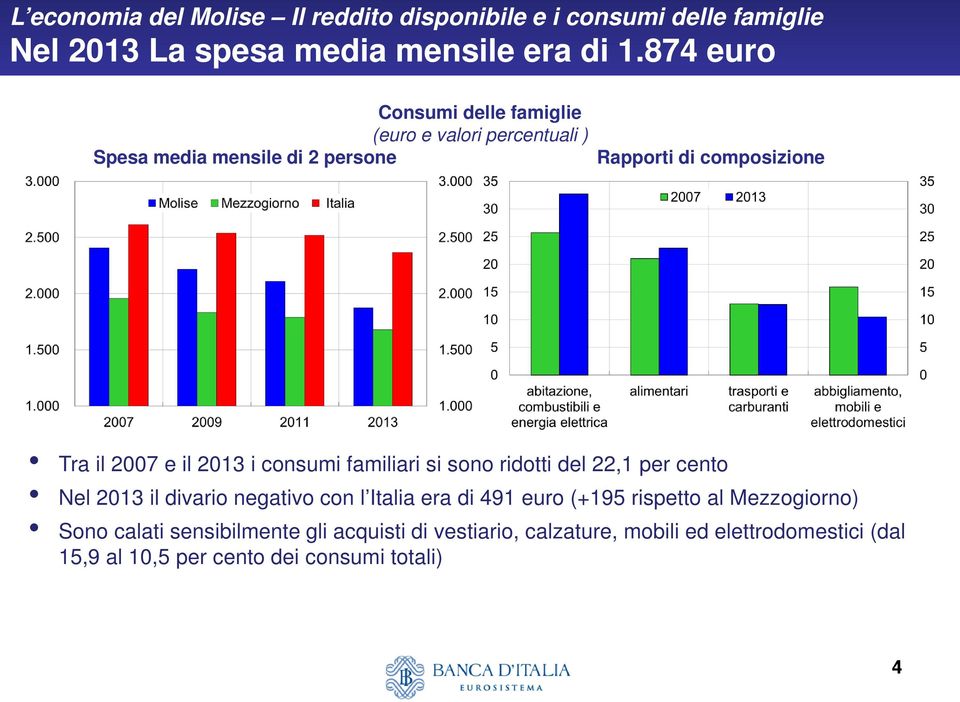 il 2013 i consumi familiari si sono ridotti del 22,1 per cento Nel 2013 il divario negativo con l Italia era di 491 euro (+195