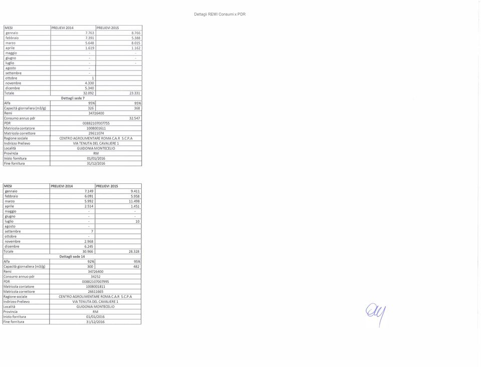 331 Dettagli sede 7 Alfa 95% 95% Capacità giornaliera (m3/g) 326 368 Remi 34726400 Consumo annuo pdr 32.