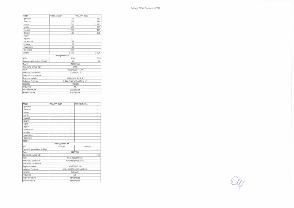 904 Dettagli sede 21 Alfa 60% 65% Capacità giornaliera (m3/g) 30 58 Remi 34673900 Consumo annuo pdr 3490 POR 00594201544147 Matricola contatore 0027301013 Matricola correttore MERCAFIR S.C.P.A Indirizzo Prelievo P.