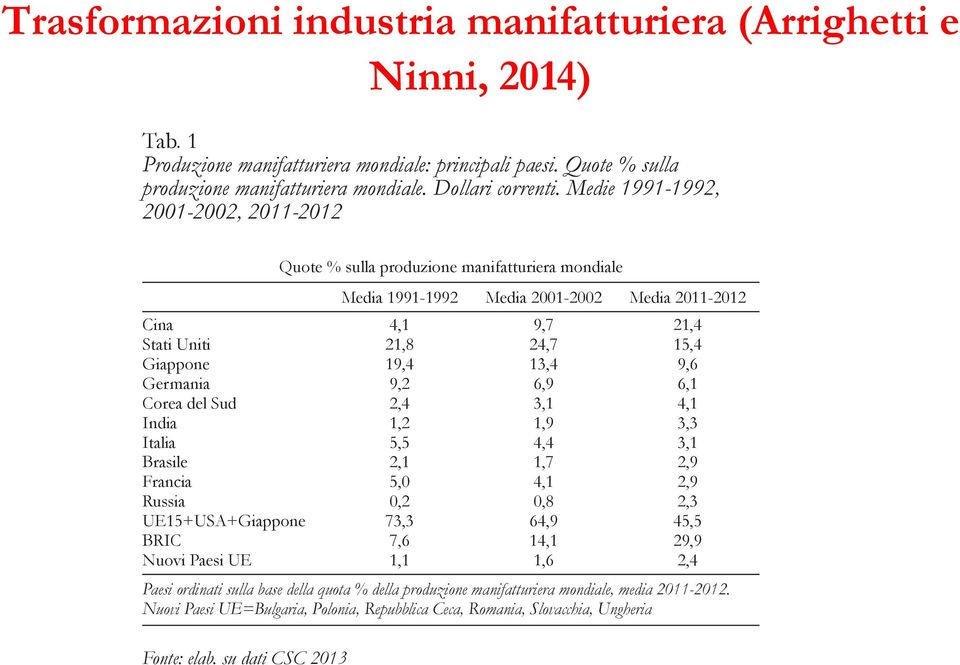 1) 2014) Tab. 1 Produzione manifatturiera mondiale: principali paesi. Quote % sulla produzione manifatturiera mondiale. Dollari correnti.