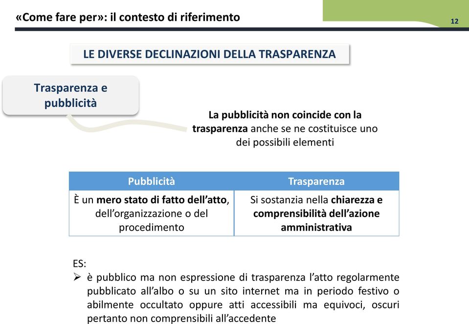 Trasparenza Si sostanzia nella chiarezza e comprensibilità dell azione amministrativa ES: è pubblico ma non espressione di trasparenza l atto regolarmente