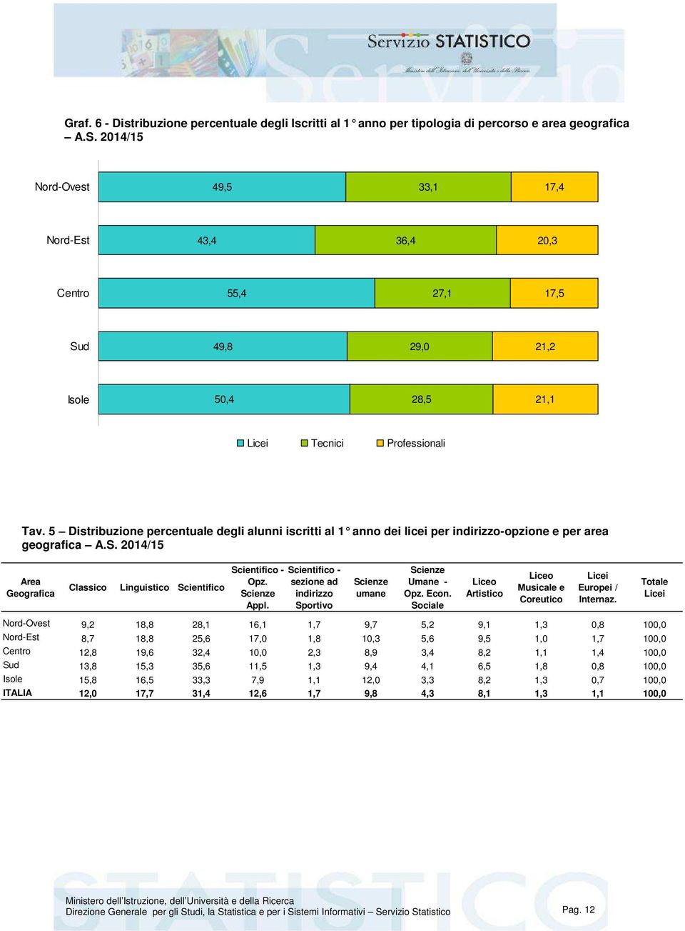 5 Distribuzione percentuale degli alunni iscritti al 1 anno dei licei per indirizzo-opzione e per area geografica A.S. 2014/15 Area Geografica Classico Linguistico Scientifico Scientifico - Opz.