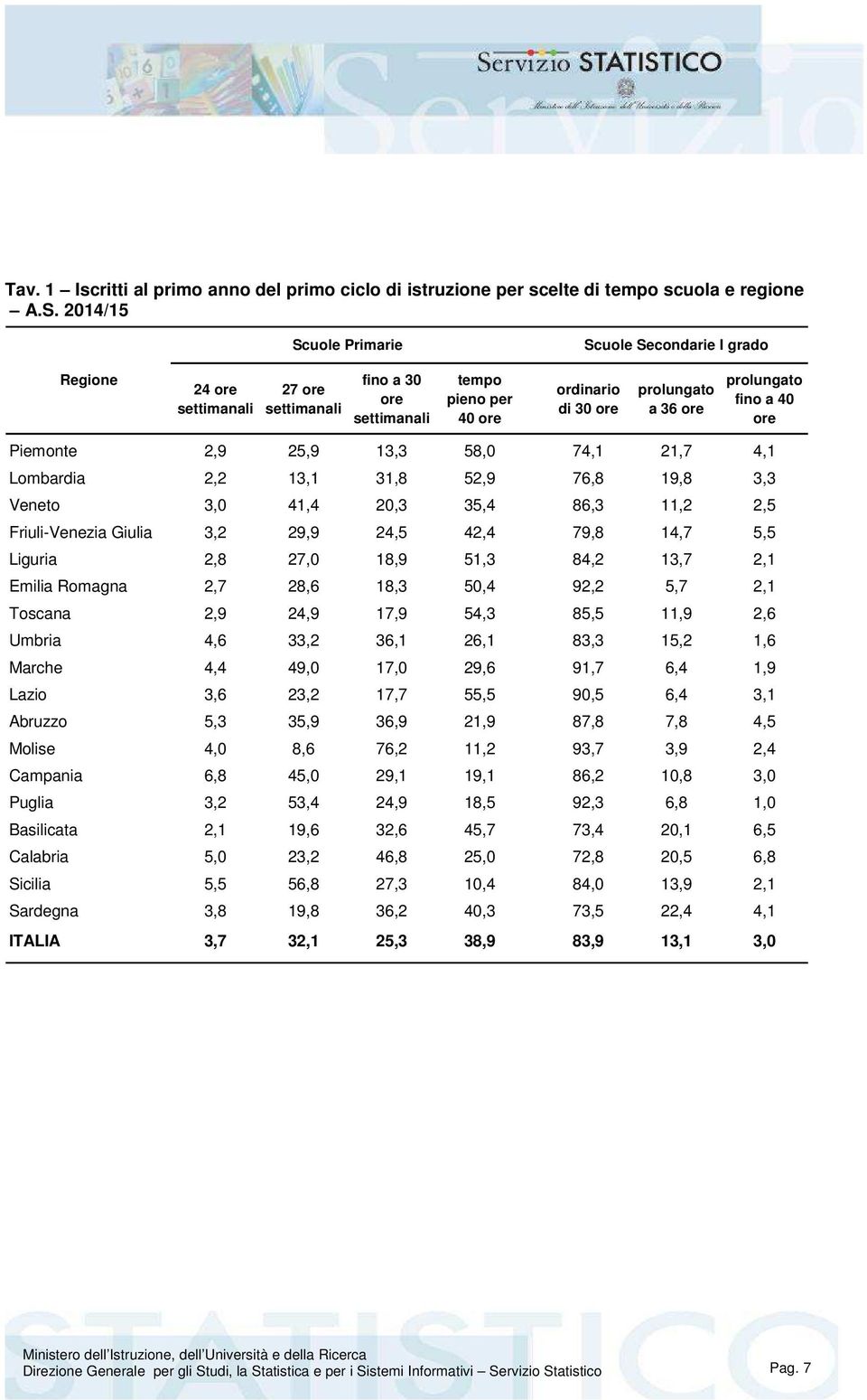 fino a 40 ore Piemonte 2,9 25,9 13,3 58,0 74,1 21,7 4,1 Lombardia 2,2 13,1 31,8 52,9 76,8 19,8 3,3 Veneto 3,0 41,4 20,3 35,4 86,3 11,2 2,5 Friuli-Venezia Giulia 3,2 29,9 24,5 42,4 79,8 14,7 5,5