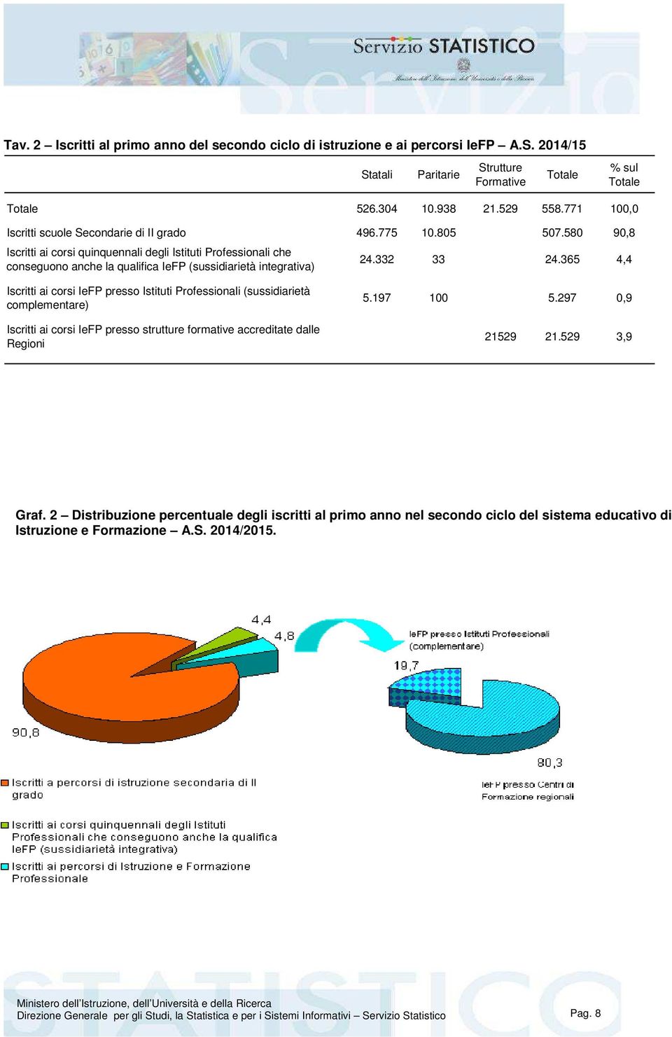 580 90,8 Iscritti ai corsi quinquennali degli Istituti Professionali che conseguono anche la qualifica IeFP (sussidiarietà integrativa) 24.332 33 24.