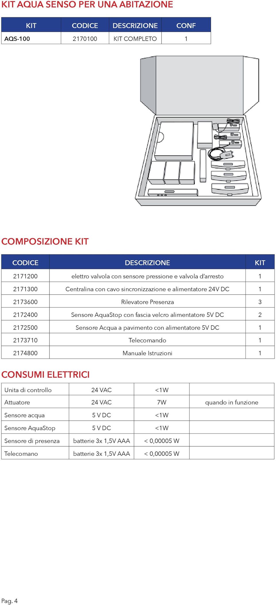 2172500 Sensore Acqua a pavimento con alimentatore 5V DC 1 2173710 Telecomando 1 2174800 Manuale Istruzioni 1 CONSUMI ELETTRICI Unita di controllo 24 VAC <1W Attuatore 24 VAC