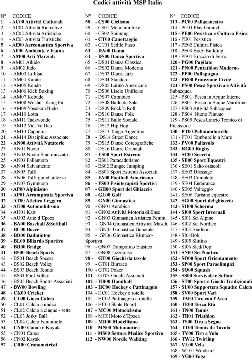 Budo 17 - AM10 Lotta 18 - AM11 Taekwondo 19 - AM12 Viet Vo Dao 20 - AM13 Capoeira 21 - AM14 Discipline Associate 22 - AN00 Attività Natatorie 23 - AN01 Nuoto 24 - AN02 Nuoto Sincronizzato 25 - AN03