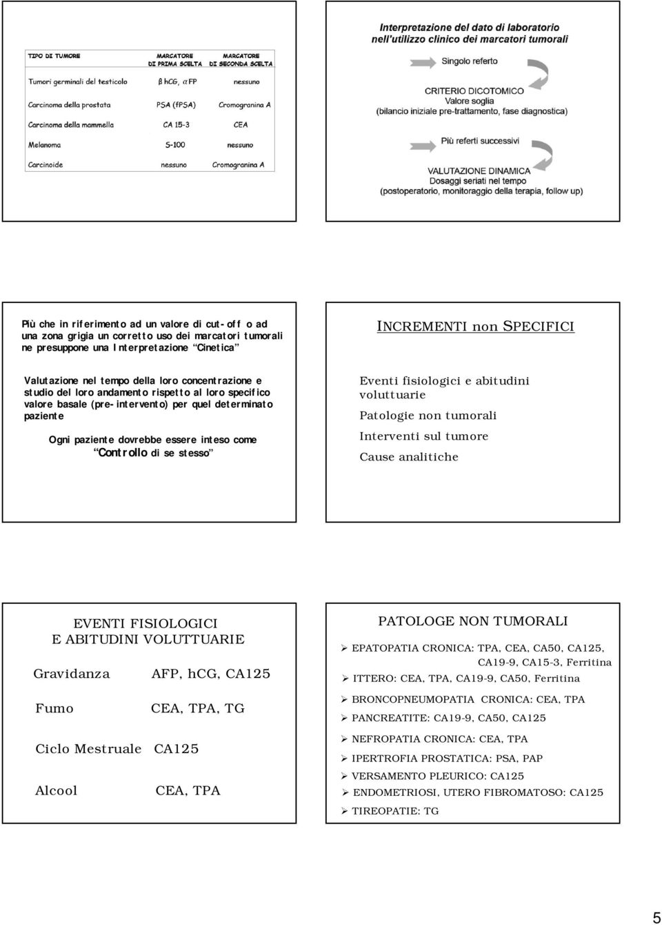 stesso Eventi fisiologici e abitudini voluttuarie Patologie non tumorali Interventi sul tumore Cause analitiche EVENTI FISIOLOGICI E ABITUDINI VOLUTTUARIE Gravidanza AFP, hcg, CA125 PATOLOGE NON