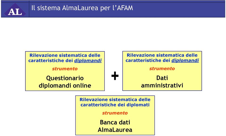 sistematica delle caratteristiche dei diplomandi strumento Dati amministrativi