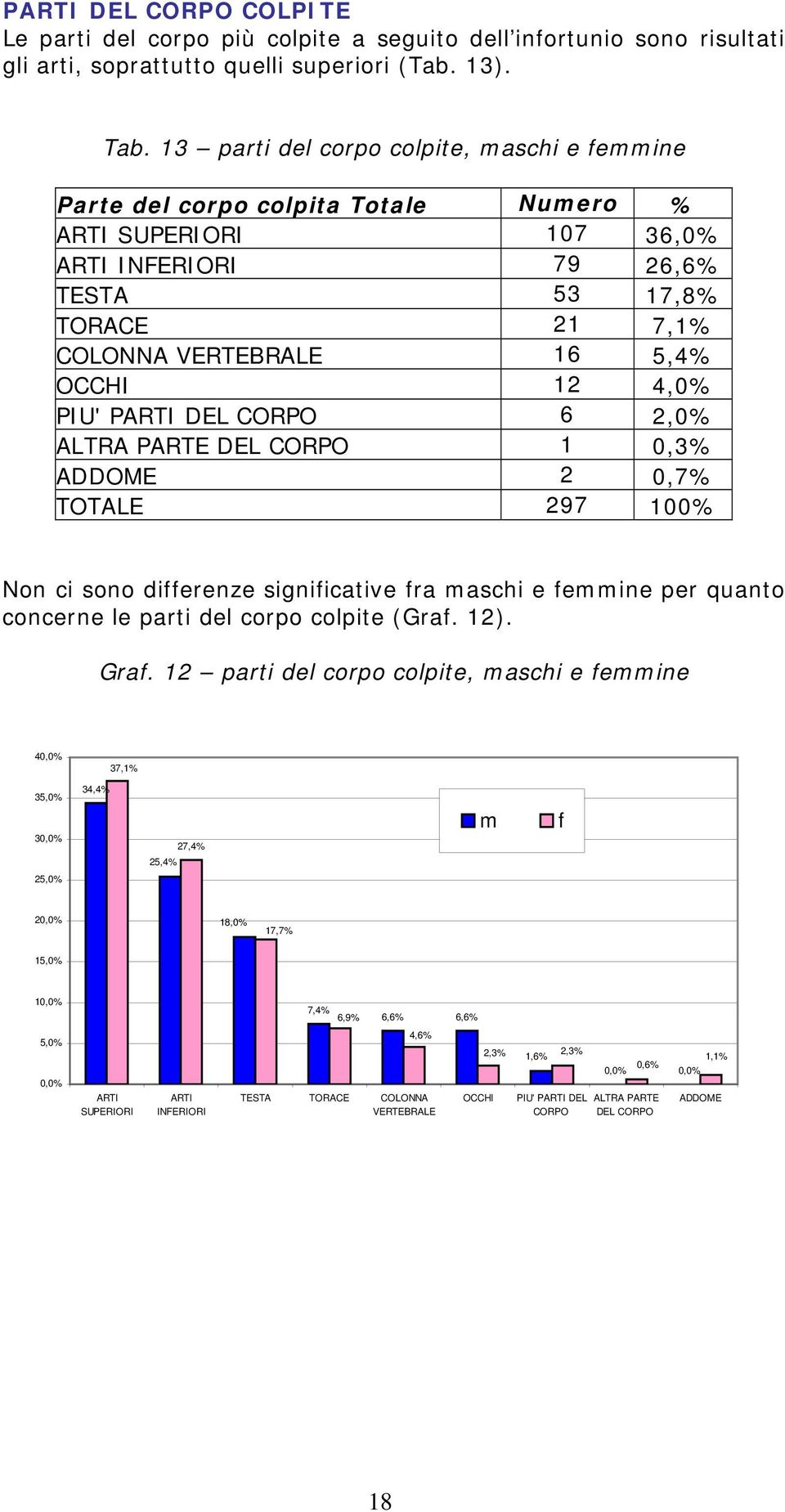 4,0% PIU' PARTI DEL CORPO 6 2,0% ALTRA PARTE DEL CORPO 1 0,3% ADDOME 2 0,7% TOTALE 297 100% Non ci sono differenze significative fra maschi e femmine per quanto concerne le parti del corpo colpite