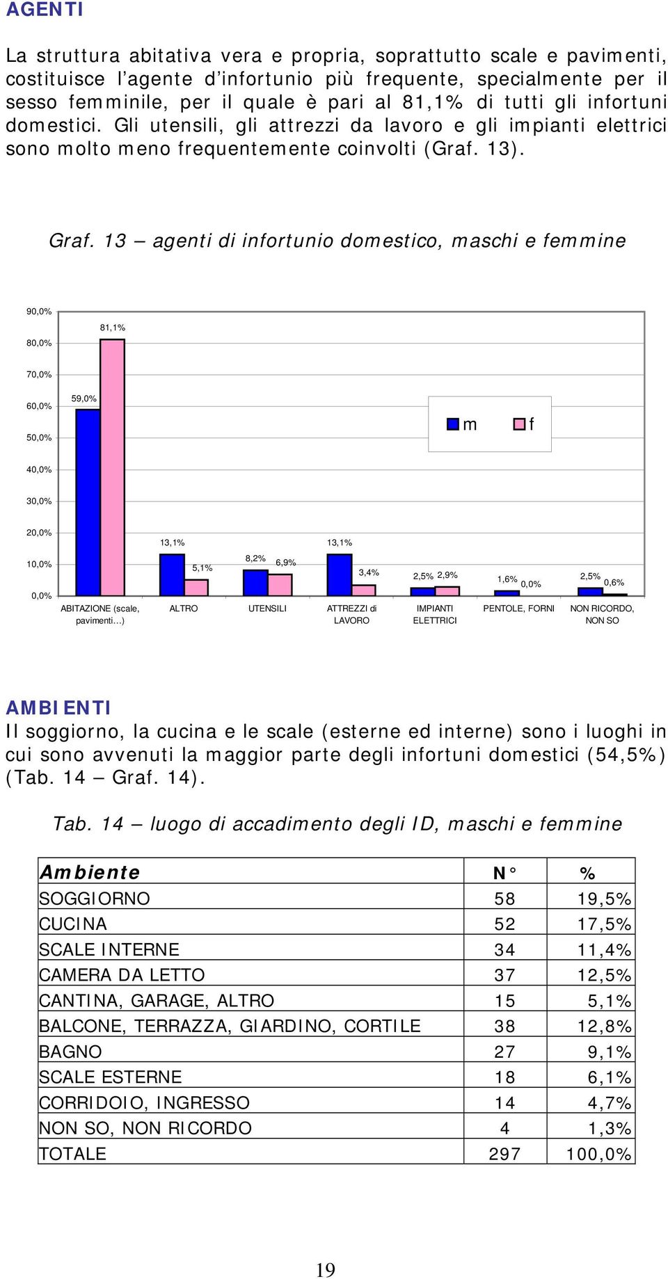 13 agenti di infortunio domestico, maschi e femmine 9 8 81,1% 7 6 5 59,0% m f 4 3 2 13,1% 13,1% 1 ABITAZIONE (scale, pavimenti ) 5,1% 8,2% 6,9% 3,4% ALTRO UTENSILI ATTREZZI di LAVORO 2,5% 2,9% 1,6%