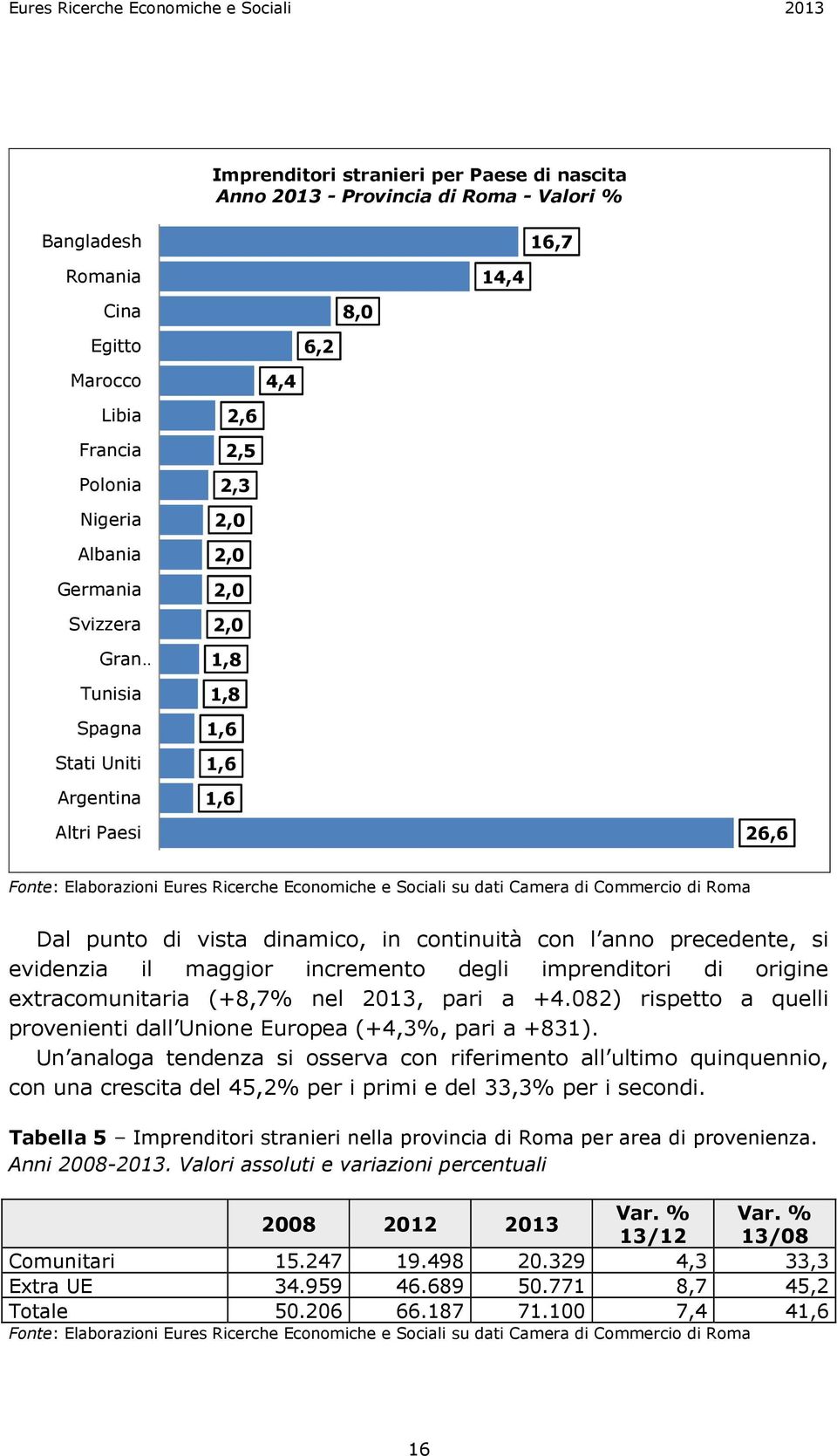 Sociali su dati Camera di Commercio di Roma Dal punto di vista dinamico, in continuità con l anno precedente, si evidenzia il maggior incremento degli imprenditori di origine extracomunitaria (+8,7%
