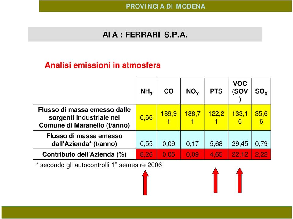 ) 133,1 6 SO X 35,6 6 Flusso di massa emesso dall'azienda* (t/) 0,55 0,09 0,17 5,68 29,45 0,79