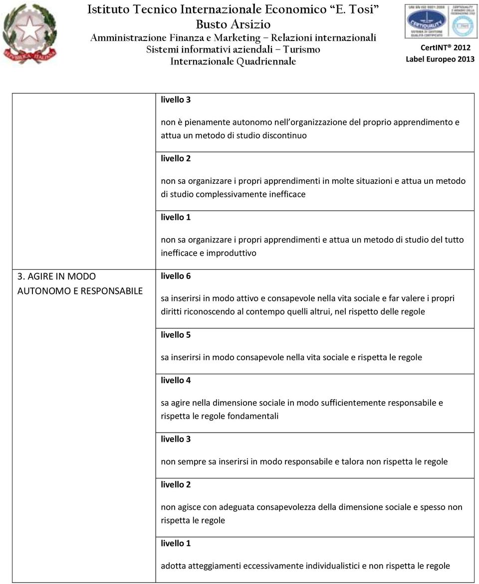 e attua un metodo di studio complessivamente inefficace livello 1 non sa organizzare i propri apprendimenti e attua un metodo di studio del tutto inefficace e improduttivo 3.