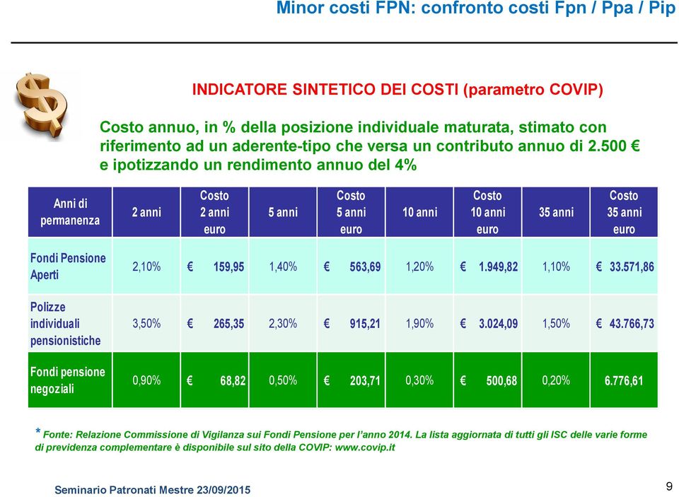 500 e ipotizzando un rendimento annuo del 4% Anni di permanenza Fondi Pensione Aperti Polizze individuali pensionistiche Fondi pensione negoziali Costo Costo Costo Costo 2 anni 2 anni 5 anni 5 anni