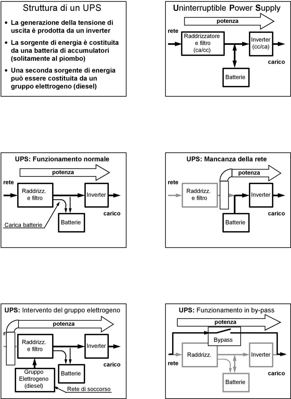 elettrogeno (diesel) Uninterruptible Power Supply Raddrizzatore (ca/cc) (cc/ca) UPS: Funzionamento normale UPS: Mancanza della