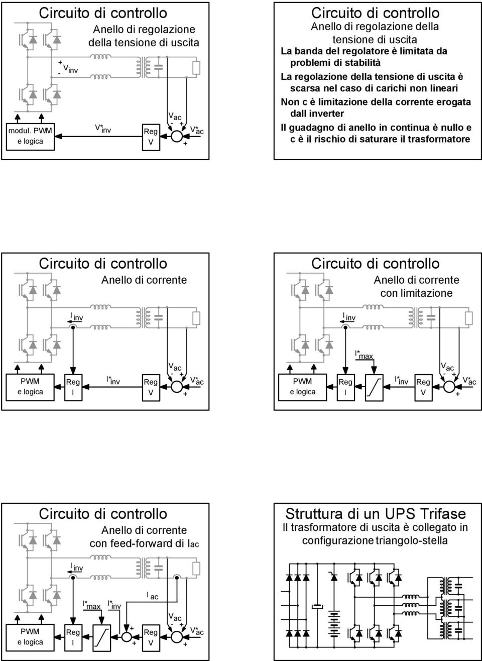 stabilità La regolazione della tensione di uscita è scarsa nel caso di carichi non lineari Non c è limitazione della corrente erogata dall inverter Il guadagno di anello in