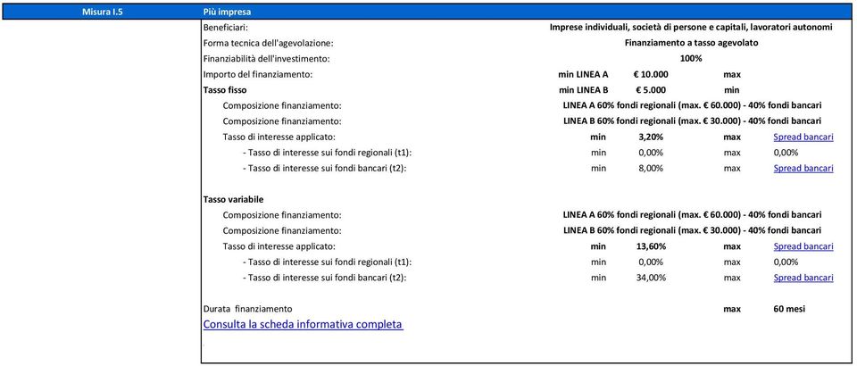 000 max min LINEA B 5.000 min LINEA A 60% fondi regionali (max. 60.000) 40% fondi bancari LINEA B 60% fondi regionali (max. 30.