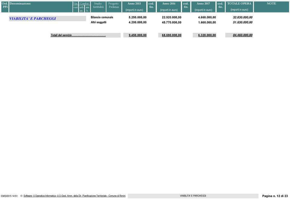 000,00 84.460.000,00 Software: U.Operativa Informatica -U.O.Gest. Amm. della Dir.