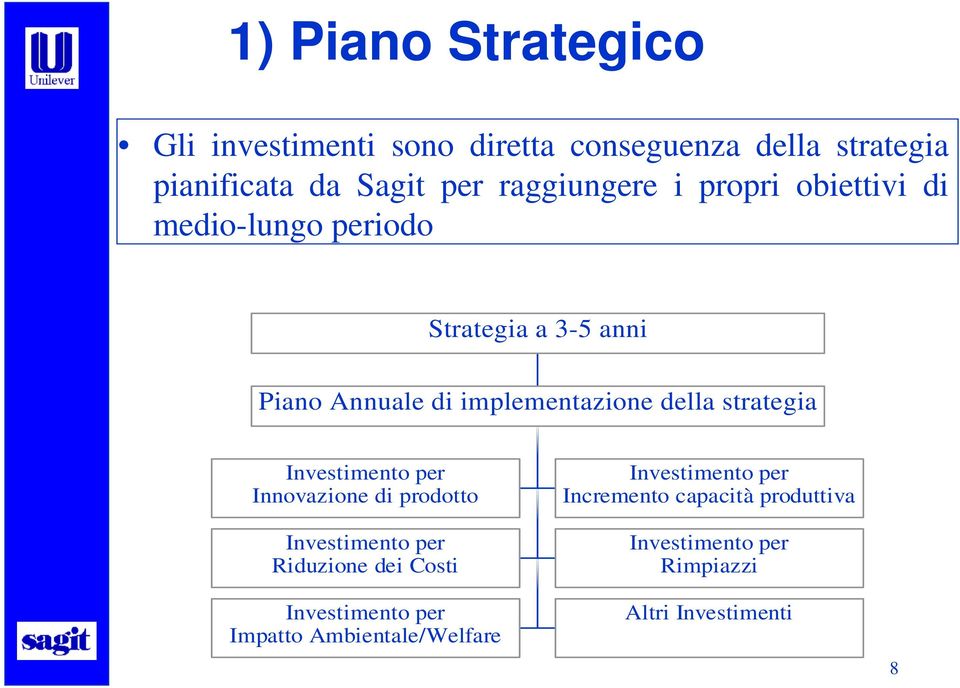 della strategia Investimento per Innovazione di prodotto Investimento per Riduzione dei Costi Investimento per
