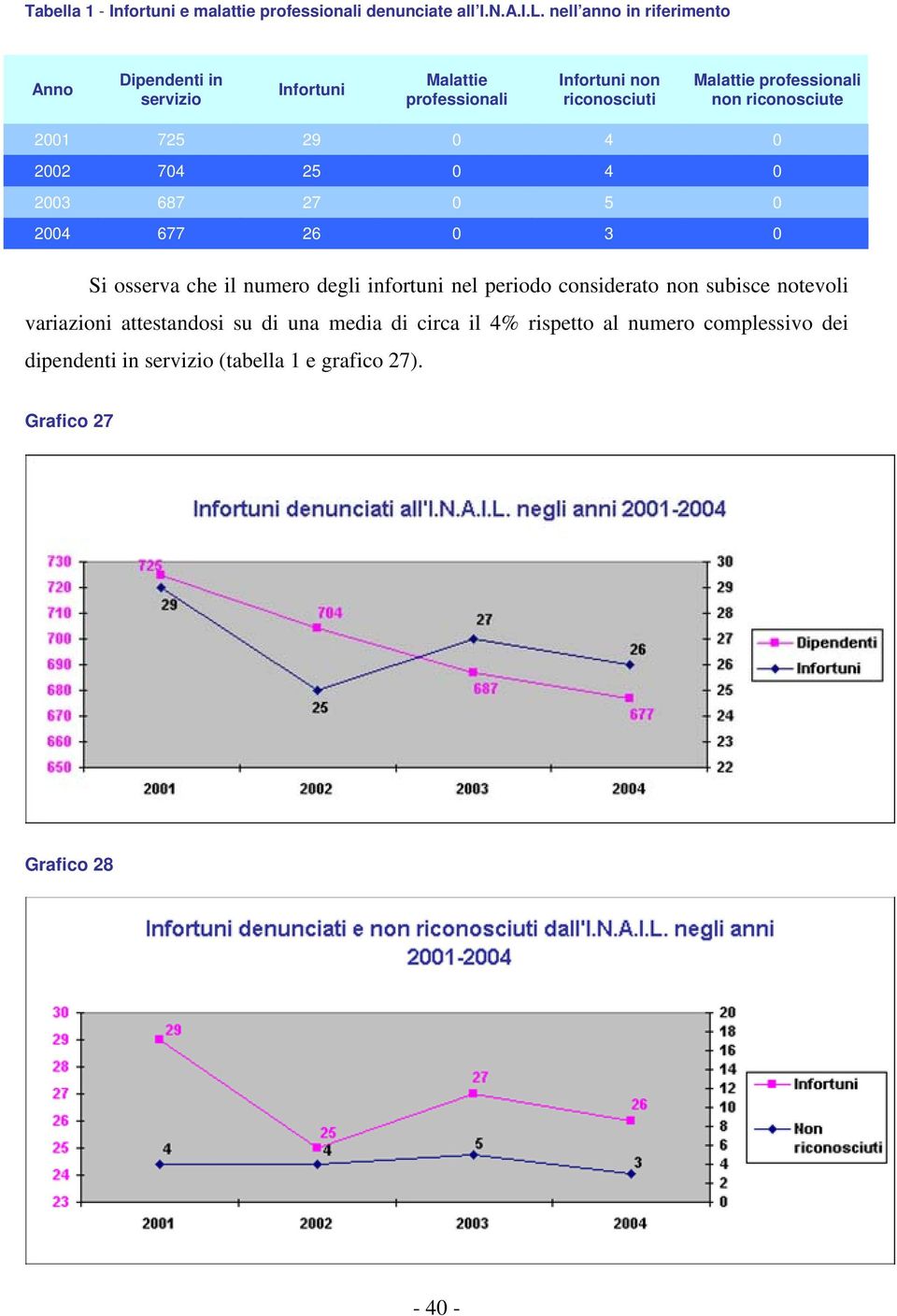 4 23 687 27 5 24 677 26 3 Si osserva che il numero degli infortuni nel periodo considerato non subisce