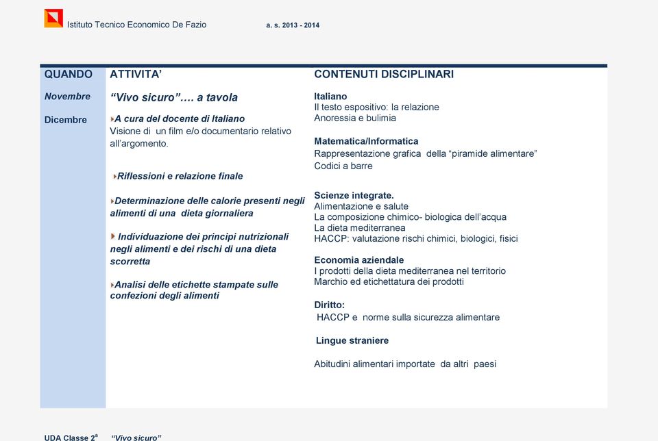 scorretta Analisi delle etichette stampate sulle confezioni degli alimenti Il testo espositivo: la relazione Anoressia e bulimia Matematica/Informatica Rappresentazione grafica della piramide