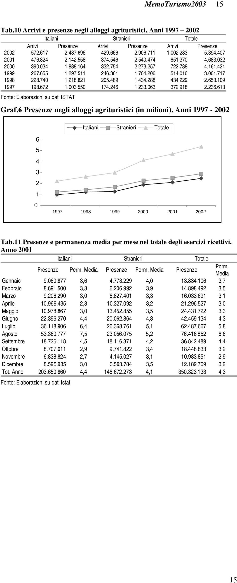 740 1.218.821 205.489 1.434.288 434.229 2.653.109 1997 198.672 1.003.550 174.246 1.233.063 372.918 2.236.613 Graf.6 Presenze negli alloggi agrituristici (in milioni).