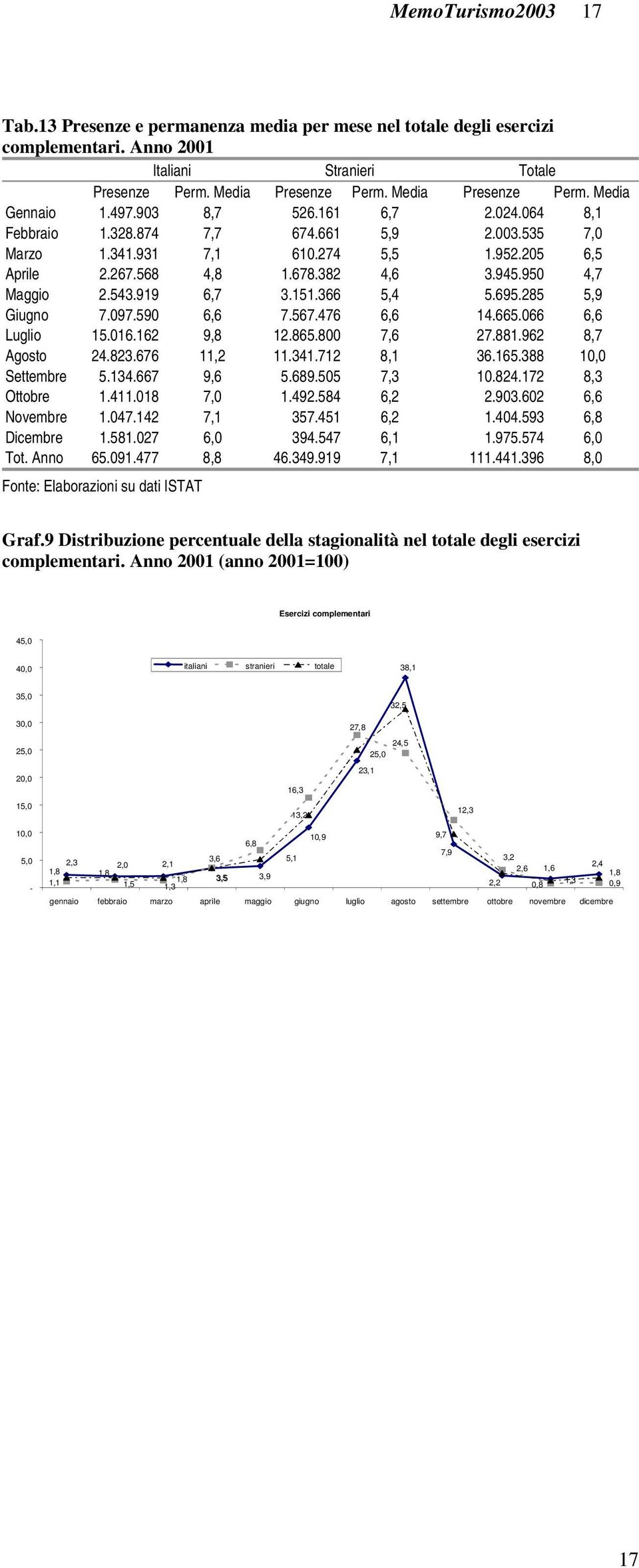 919 6,7 3.151.366 5,4 5.695.285 5,9 Giugno 7.097.590 6,6 7.567.476 6,6 14.665.066 6,6 Luglio 15.016.162 9,8 12.865.800 7,6 27.881.962 8,7 Agosto 24.823.676 11,2 11.341.712 8,1 36.165.