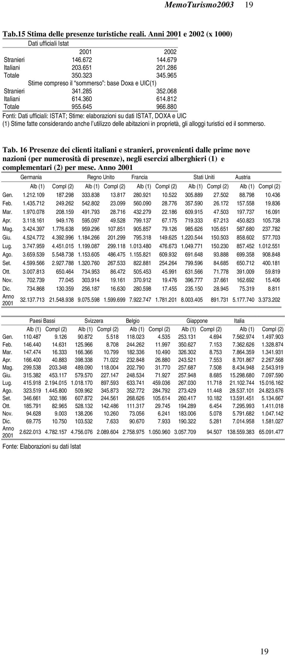 880 Fonti: Dati ufficiali: ISTAT; Stime: elaborazioni su dati ISTAT, DOXA e UIC (1) Stime fatte considerando anche l utilizzo delle abitazioni in proprietà, gli alloggi turistici ed il sommerso. Tab.