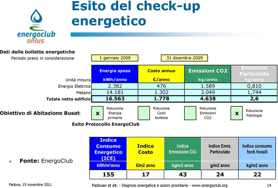 x Riduzione Energia primaria Riduzione Costi bolletta Riduzione Emissioni CO2 x Riduzione Patologie Esito Protocollo EnergoClub Fonte: EnergoClub Indice Consumo Energetico (ICE) kwh/m²anno Indice