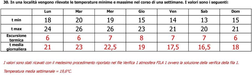 termica 6 6 7 8 7 7 6 t media giornaliera 21 23 22,5 19 17,5 16,5 18 I valori sono stati ricavati con il medesimo