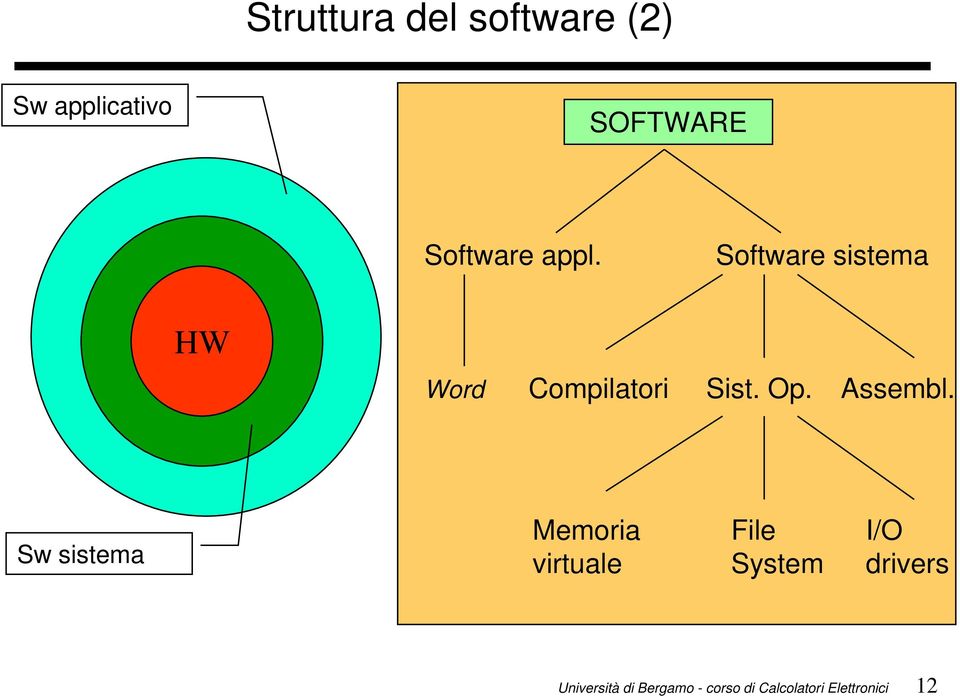 Software sistema HW Word Compilatori Sist.