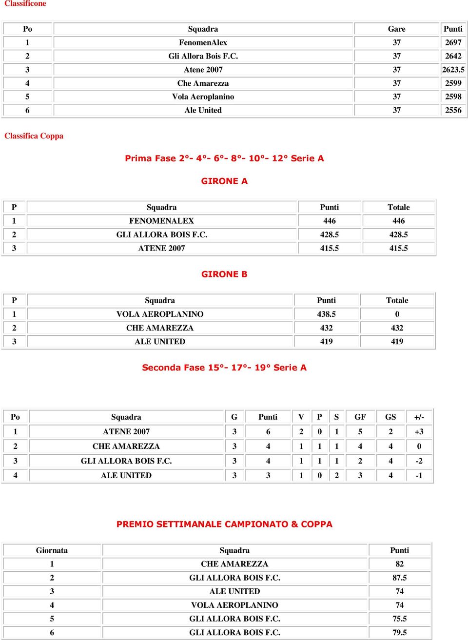 F.C. 428.5 428.5 3 ATENE 2007 415.5 415.5 GIRONE B P Squadra Punti Totale 1 VOLA AEROPLANINO 438.